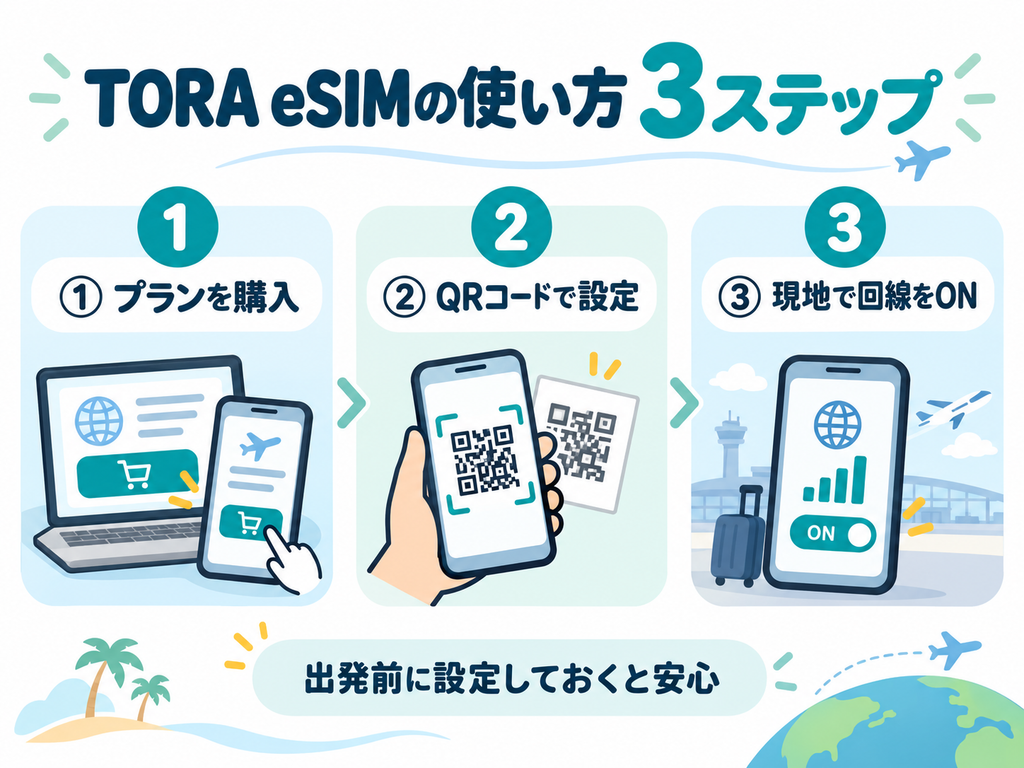 TORA eSIMの使い方を3ステップで紹介した図解イラスト